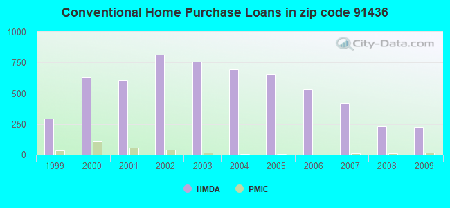 Conventional Home Purchase Loans in zip code 91436