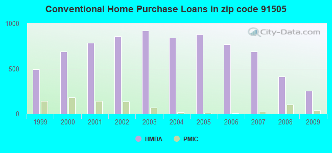 Conventional Home Purchase Loans in zip code 91505