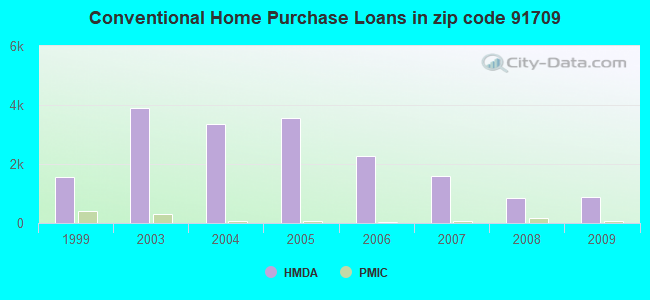 Conventional Home Purchase Loans in zip code 91709
