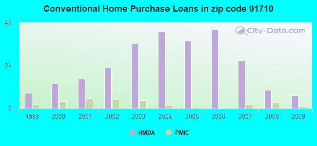 Conventional Home Purchase Loans in zip code 91710
