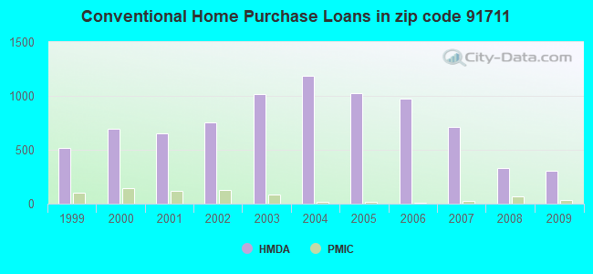 Conventional Home Purchase Loans in zip code 91711