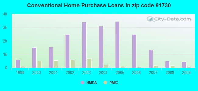 Conventional Home Purchase Loans in zip code 91730