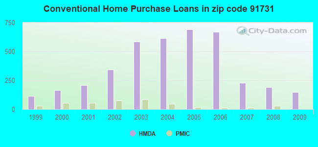 Conventional Home Purchase Loans in zip code 91731