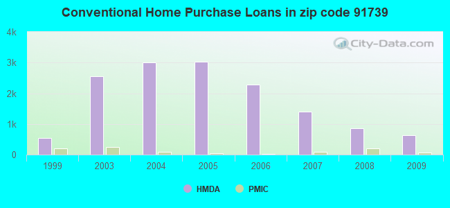 Conventional Home Purchase Loans in zip code 91739