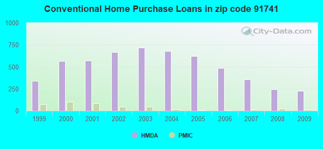 Conventional Home Purchase Loans in zip code 91741