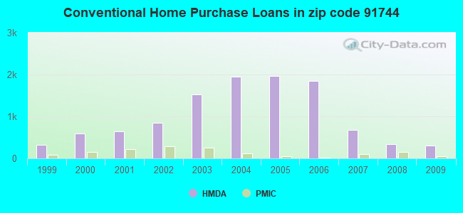 Conventional Home Purchase Loans in zip code 91744
