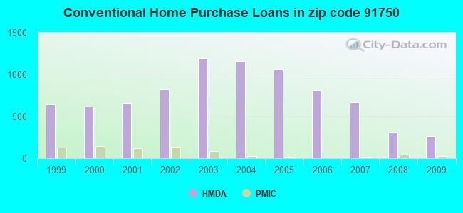 Conventional Home Purchase Loans in zip code 91750