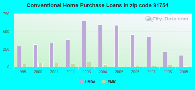 Conventional Home Purchase Loans in zip code 91754
