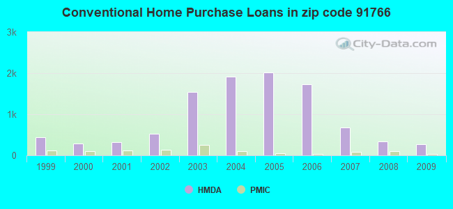 Conventional Home Purchase Loans in zip code 91766