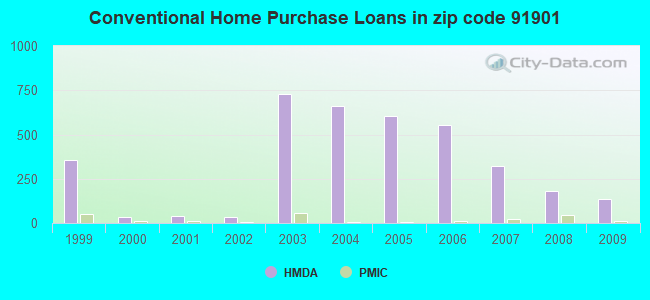 Conventional Home Purchase Loans in zip code 91901