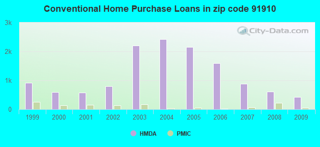 Conventional Home Purchase Loans in zip code 91910