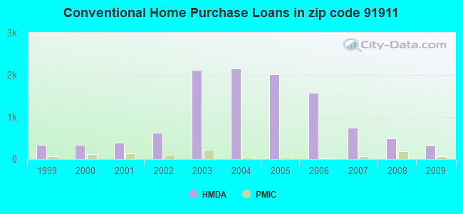 Conventional Home Purchase Loans in zip code 91911