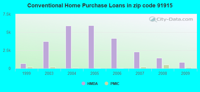 Conventional Home Purchase Loans in zip code 91915