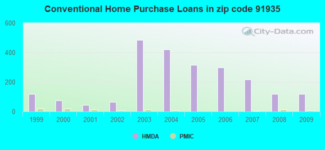 Conventional Home Purchase Loans in zip code 91935