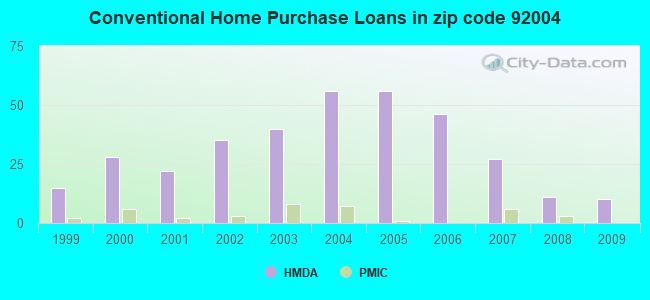 Conventional Home Purchase Loans in zip code 92004