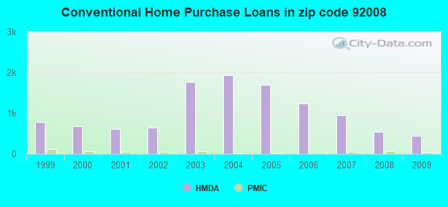 Conventional Home Purchase Loans in zip code 92008
