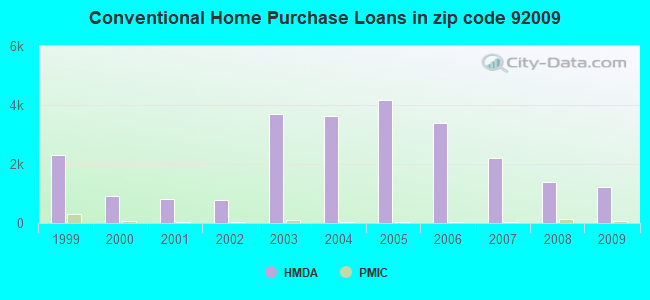 Conventional Home Purchase Loans in zip code 92009