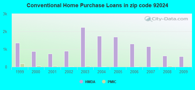 Conventional Home Purchase Loans in zip code 92024