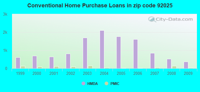 Conventional Home Purchase Loans in zip code 92025