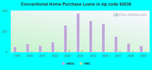 Conventional Home Purchase Loans in zip code 92036