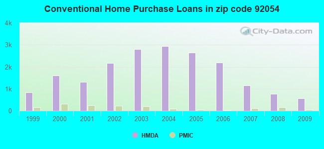 Conventional Home Purchase Loans in zip code 92054