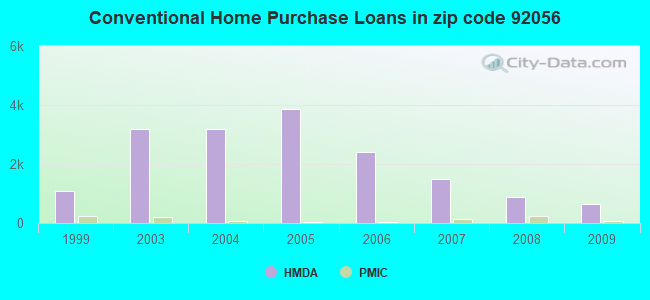 Conventional Home Purchase Loans in zip code 92056