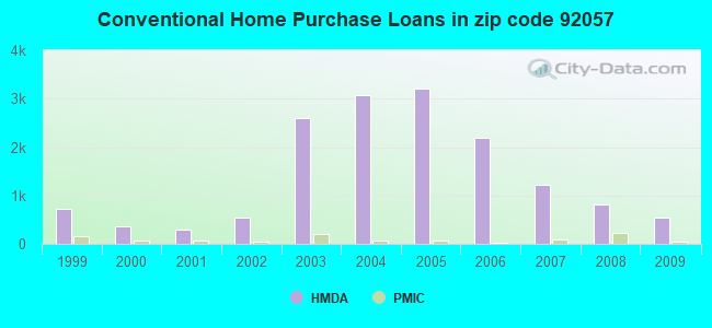Conventional Home Purchase Loans in zip code 92057