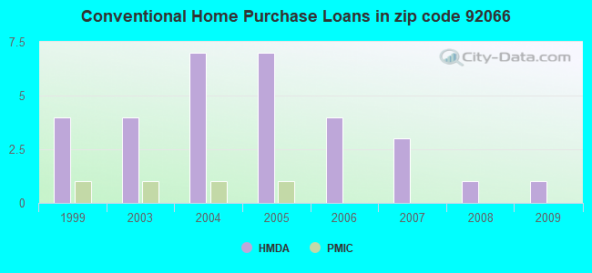 Conventional Home Purchase Loans in zip code 92066