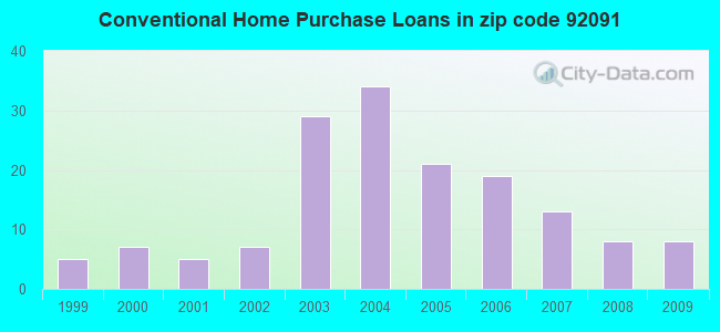 Conventional Home Purchase Loans in zip code 92091