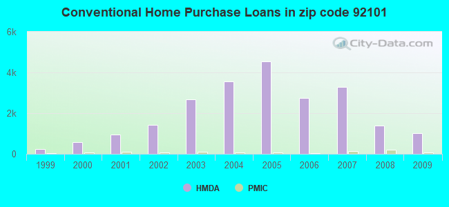 Conventional Home Purchase Loans in zip code 92101