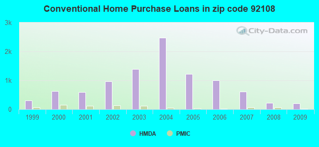Conventional Home Purchase Loans in zip code 92108