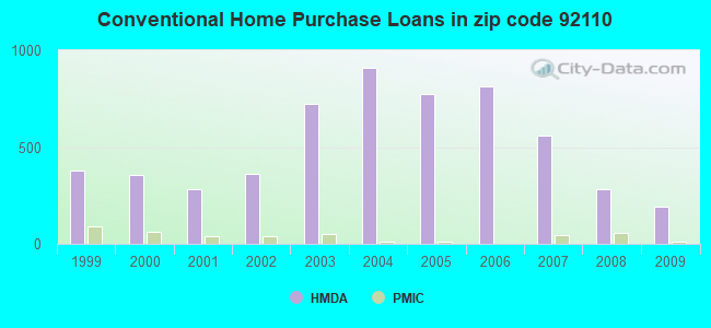 Conventional Home Purchase Loans in zip code 92110