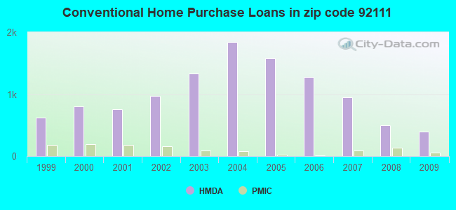 Conventional Home Purchase Loans in zip code 92111