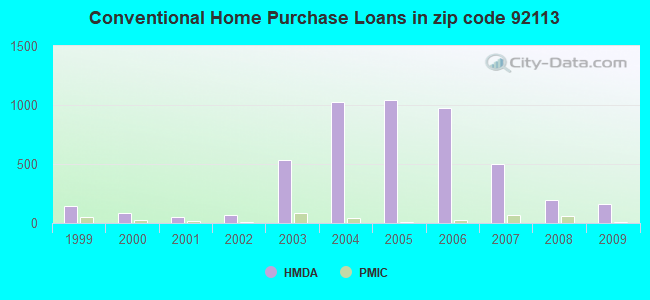 Conventional Home Purchase Loans in zip code 92113