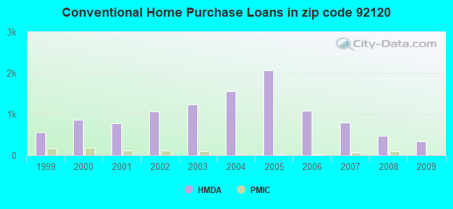 Conventional Home Purchase Loans in zip code 92120