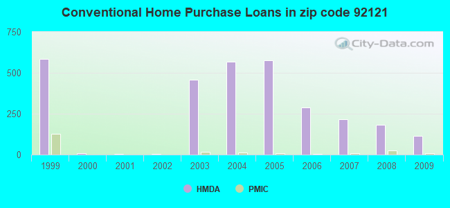Conventional Home Purchase Loans in zip code 92121
