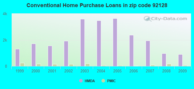 Conventional Home Purchase Loans in zip code 92128