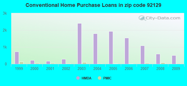Conventional Home Purchase Loans in zip code 92129