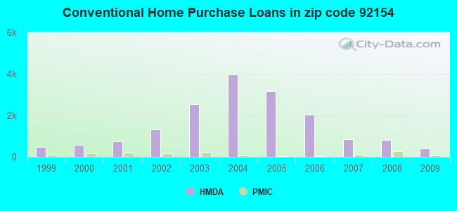 Conventional Home Purchase Loans in zip code 92154