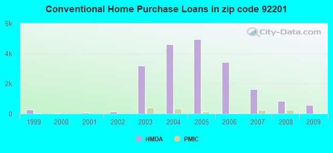Conventional Home Purchase Loans in zip code 92201