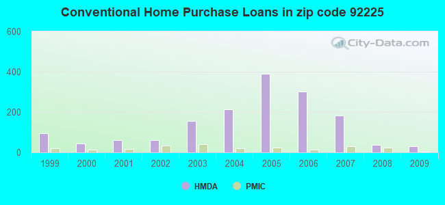 Conventional Home Purchase Loans in zip code 92225