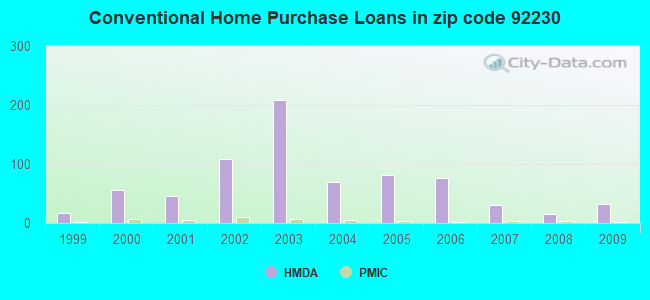 Conventional Home Purchase Loans in zip code 92230