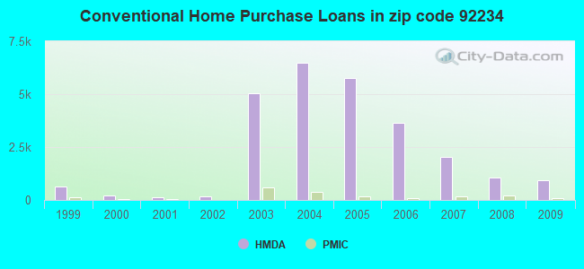 Conventional Home Purchase Loans in zip code 92234