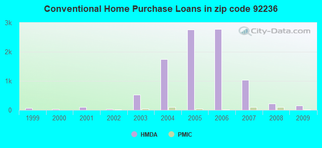 Conventional Home Purchase Loans in zip code 92236