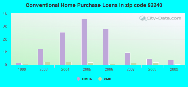 Conventional Home Purchase Loans in zip code 92240
