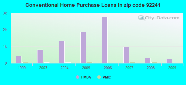 Conventional Home Purchase Loans in zip code 92241