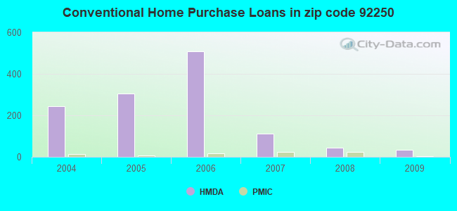 Conventional Home Purchase Loans in zip code 92250
