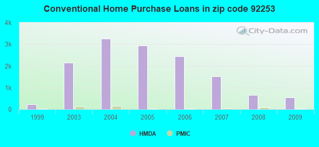 Conventional Home Purchase Loans in zip code 92253