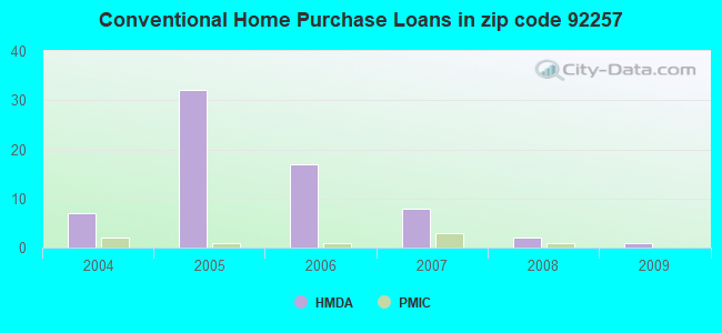 Conventional Home Purchase Loans in zip code 92257