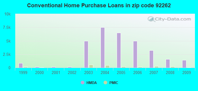 Conventional Home Purchase Loans in zip code 92262